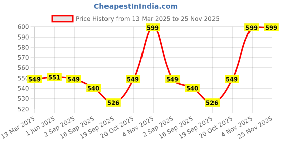 myntra.com Bewakoof Typography Printed Drop-Shoulder Sleeves Oversized Cotton T-shirt bewakoof Price History Graph from 13 Mar 2025 to 24 Nov 2025