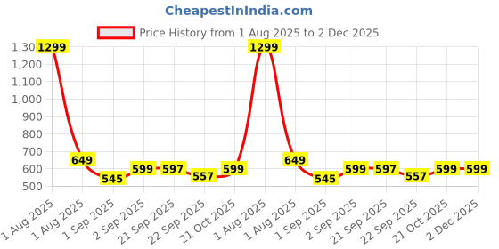 myntra.com Bewakoof Typography Printed Drop-Shoulder Sleeves Oversized Pure Cotton T-shirt bewakoof Price History Graph from 1 Aug 2025 to 2 Dec 2025