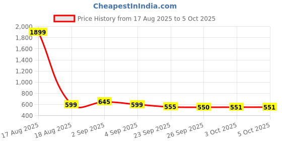 myntra.com Bewakoof Typography Printed Drop-Shoulder Sleeves Oversized Pure Cotton T-shirt bewakoof Price History Graph from 17 Aug 2025 to 4 Oct 2025