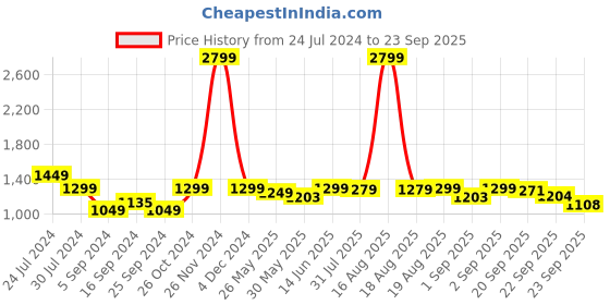 myntra.com Bewakoof Typography Printed Hooded Acrylic Longline Front-Open Sweatshirt bewakoof Price History Graph from 24 Jul 2024 to 23 Sep 2025