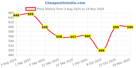 myntra.com Bewakoof Typography Printed Oversized Pure Cotton T-shirt bewakoof Price History Graph from 3 Aug 2025 to 19 Nov 2025