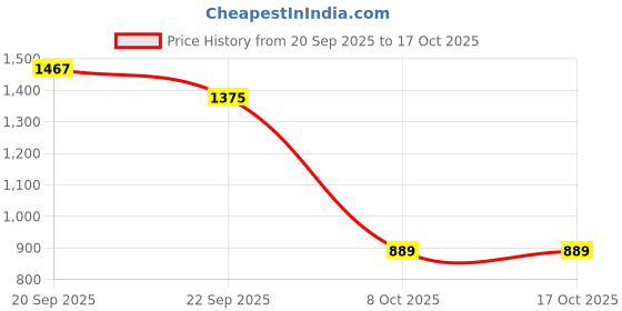 myntra.com Bewakoof Typography Printed Oversized Sweatshirt bewakoof Price History Graph from 20 Sep 2025 to 16 Oct 2025