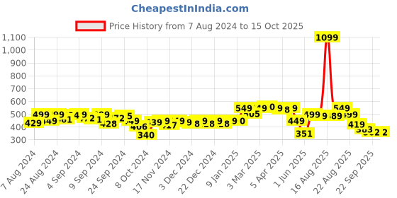 myntra.com Bewakoof Typography Printed Oversized T-shirt bewakoof Price History Graph from 7 Aug 2024 to 15 Oct 2025