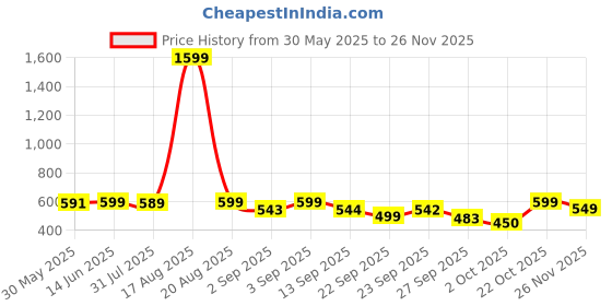 myntra.com Bewakoof Typography Printed Oversized T-shirt bewakoof Price History Graph from 30 May 2025 to 26 Nov 2025