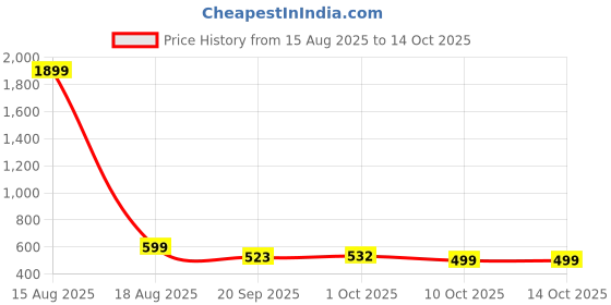 myntra.com Bewakoof Typography Printed Pure Cotton Oversized T-shirt bewakoof Price History Graph from 15 Aug 2025 to 14 Oct 2025