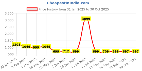 myntra.com Bewakoof Typography Printed Shirt Collar Denim Cotton Oversized Mini Shirt Dress bewakoof Price History Graph from 31 Jan 2025 to 29 Oct 2025