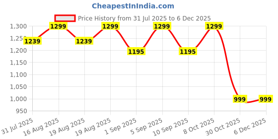 myntra.com Bewakoof Typography Printed Short Sleeves Oversized Shirt bewakoof Price History Graph from 31 Jul 2025 to 6 Dec 2025