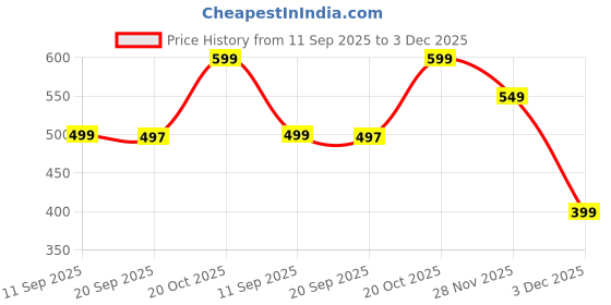 myntra.com Bewakoof Typography Printed Slim Fit Fitted Crop Top bewakoof Price History Graph from 11 Sep 2025 to 3 Dec 2025