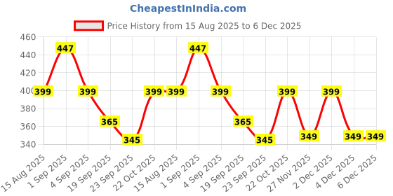 myntra.com Bewakoof Typography Printed Sling Bag bewakoof Price History Graph from 15 Aug 2025 to 5 Dec 2025