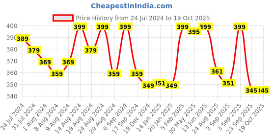 myntra.com Bewakoof Unisex Bad Bunny Graphic Printed Structured Sling Bag bewakoof Price History Graph from 24 Jul 2024 to 17 Oct 2025