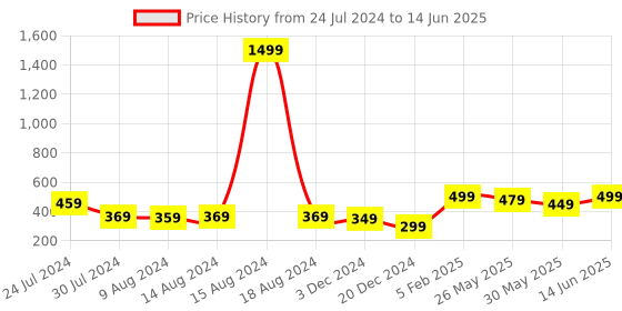 myntra.com Bewakoof Unisex Black & Red Graphic Printed Backpack bewakoof Price History Graph from 24 Jul 2024 to 14 Jun 2025