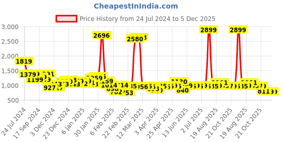 myntra.com Bewakoof Unisex Black Colourblocked Windcheater Mock Collar Long Sleeves Bomber Jacket bewakoof Price History Graph from 24 Jul 2024 to 5 Dec 2025
