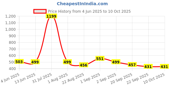 myntra.com Bewakoof Unisex Black Give Me Some Time Printed Small Backpack bewakoof Price History Graph from 4 Jun 2025 to 10 Oct 2025