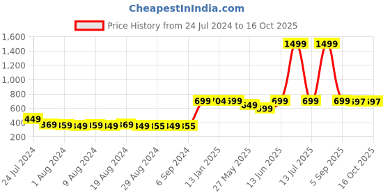 myntra.com Bewakoof Unisex Black Graphic Sukunaa Printed Non-Padded Small Backpack bewakoof Price History Graph from 24 Jul 2024 to 16 Oct 2025