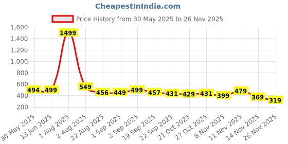 myntra.com Bewakoof Unisex Black Intergalactic Party Printed Backpack bewakoof Price History Graph from 30 May 2025 to 25 Nov 2025