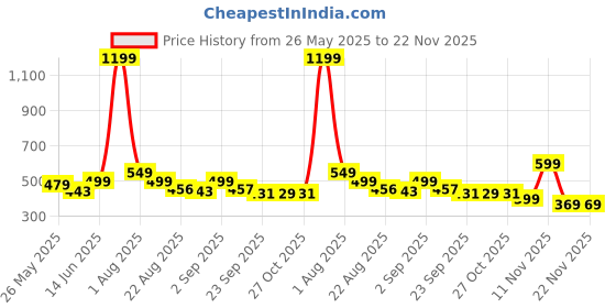 myntra.com Bewakoof Unisex Blue Printed Small Backpack bewakoof Price History Graph from 26 May 2025 to 22 Nov 2025
