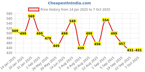 myntra.com Bewakoof Unisex Cloud Printed Backpack with Compression Straps bewakoof Price History Graph from 14 Jan 2025 to 7 Oct 2025