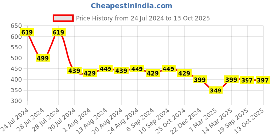 myntra.com Bewakoof Unisex Demon Slayer Printed Bucket Hat bewakoof Price History Graph from 24 Jul 2024 to 13 Oct 2025