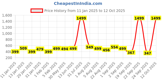 myntra.com Bewakoof Unisex Graphic Backpack bewakoof Price History Graph from 11 Jan 2025 to 12 Oct 2025