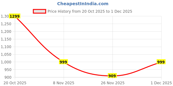 myntra.com Bewakoof Unisex Graphic Backpack bewakoof Price History Graph from 20 Oct 2025 to 1 Dec 2025