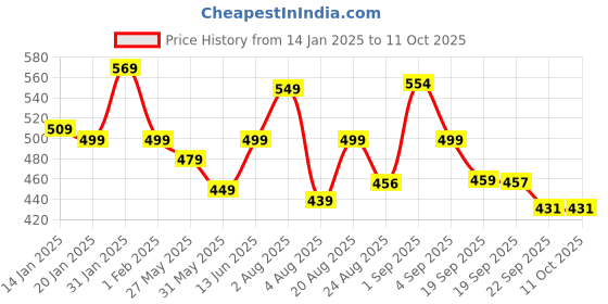 myntra.com Bewakoof Unisex Graphic Backpack with Compression Straps bewakoof Price History Graph from 14 Jan 2025 to 10 Oct 2025