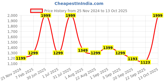 myntra.com Bewakoof Unisex Graphic Backpack with Hip Strap bewakoof Price History Graph from 25 Nov 2024 to 13 Oct 2025