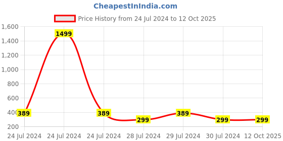 myntra.com Bewakoof Unisex Graphic Printed Backpack bewakoof Price History Graph from 24 Jul 2024 to 12 Oct 2025