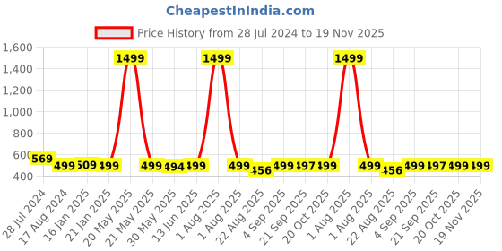 myntra.com Bewakoof Unisex Graphic Printed Backpack bewakoof Price History Graph from 28 Jul 2024 to 19 Nov 2025