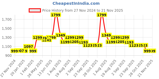 myntra.com Bewakoof Unisex Graphic Printed Backpack bewakoof Price History Graph from 27 Nov 2024 to 20 Nov 2025