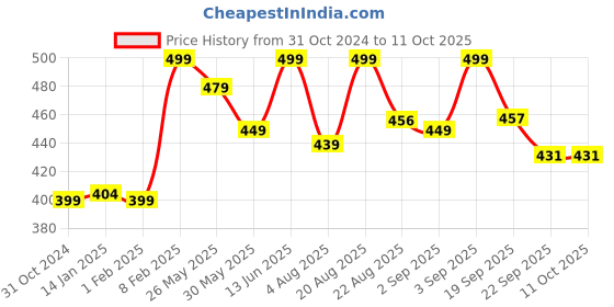 myntra.com Bewakoof Unisex Graphic Printed Backpack bewakoof Price History Graph from 31 Oct 2024 to 10 Oct 2025