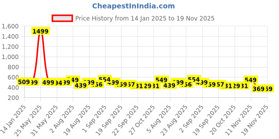 myntra.com Bewakoof Unisex Graphic Printed Backpack with Hip Strap bewakoof Price History Graph from 14 Jan 2025 to 19 Nov 2025