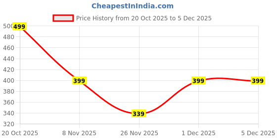 myntra.com Bewakoof Unisex Graphic Printed Crossbody Sling Bag bewakoof Price History Graph from 20 Oct 2025 to 5 Dec 2025