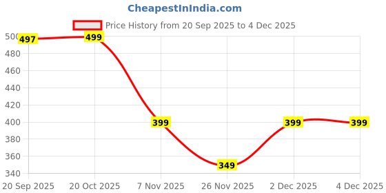 myntra.com Bewakoof Unisex Graphic Skater Printed Backpack bewakoof Price History Graph from 20 Sep 2025 to 2 Dec 2025