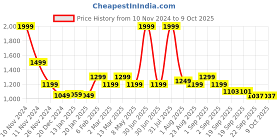 myntra.com Bewakoof Unisex Hustle Printed Backpack bewakoof Price History Graph from 10 Nov 2024 to 9 Oct 2025