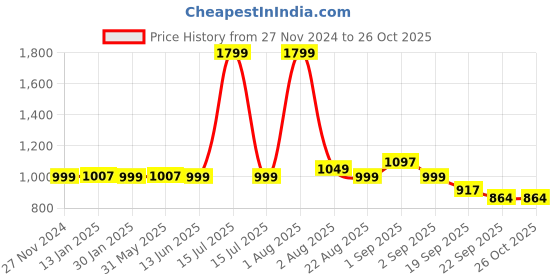 myntra.com Bewakoof Unisex Marvel Graphic Backpack with Compression Straps bewakoof Price History Graph from 27 Nov 2024 to 26 Oct 2025