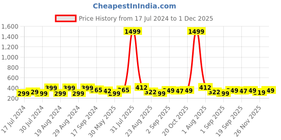 myntra.com Bewakoof Unisex NASA Explorer Printed Backpack bewakoof Price History Graph from 17 Jul 2024 to 30 Nov 2025