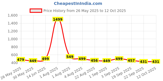 myntra.com Bewakoof Unisex Official Naruto Merchandise Black Not Enough Hate Printed Backpack bewakoof Price History Graph from 26 May 2025 to 11 Oct 2025