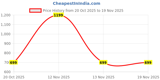 myntra.com Bewakoof Unisex Swagger Sling Bag bewakoof Price History Graph from 20 Oct 2025 to 18 Nov 2025