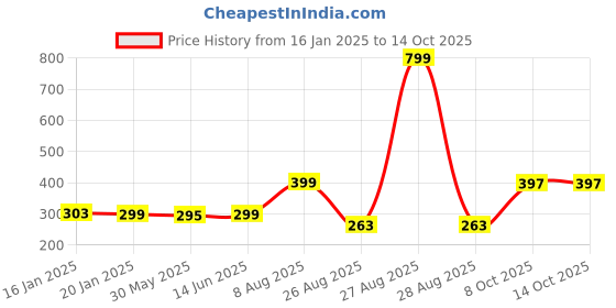 myntra.com Bewakoof Unisex Textured Structured Small Sling Bag bewakoof Price History Graph from 16 Jan 2025 to 13 Oct 2025