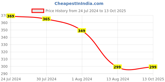 myntra.com Bewakoof Unisex Typography Printed Backpack bewakoof Price History Graph from 24 Jul 2024 to 12 Oct 2025