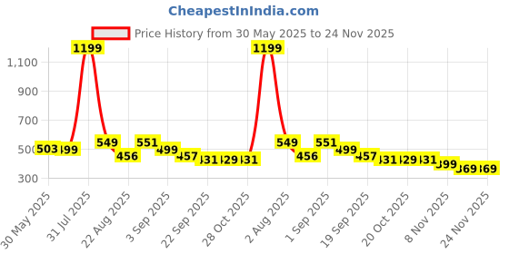 myntra.com Bewakoof UnisexOfficial Marvel Merchandise Red Captain America Printed Small Backpack bewakoof Price History Graph from 30 May 2025 to 24 Nov 2025
