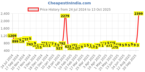 myntra.com Bewakoof Upside Down Typography Flatknit Sweater bewakoof Price History Graph from 24 Jul 2024 to 13 Oct 2025