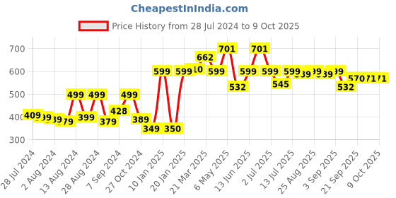 myntra.com Bewakoof Wander Geometry Graphic Printed Oversized T-shirt bewakoof Price History Graph from 28 Jul 2024 to 8 Oct 2025