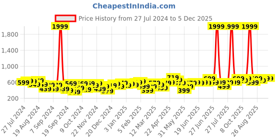 myntra.com Bewakoof Warriors Graphic Printed Oversized T-shirt bewakoof Price History Graph from 27 Jul 2024 to 5 Dec 2025
