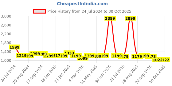 myntra.com Bewakoof Watermelon Sugar Graphic Printed Oversized Fleece Sweatshirt bewakoof Price History Graph from 24 Jul 2024 to 30 Oct 2025