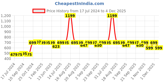 myntra.com Bewakoof White All Over Snoopy Printed Oversized T-shirt bewakoof Price History Graph from 17 Jul 2024 to 4 Dec 2025