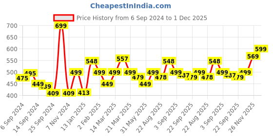 myntra.com Bewakoof White And Black Typography Printed Drop Shoulder Sleeves Cotton Crop Top bewakoof Price History Graph from 6 Sep 2024 to 30 Nov 2025
