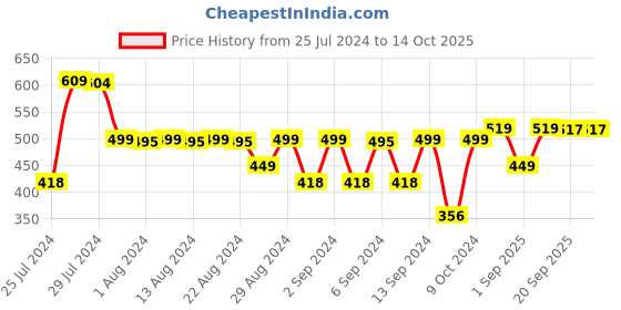 myntra.com Bewakoof White Varsity Printed Drop Shoulder Sleeves Oversized T-Shirt bewakoof Price History Graph from 25 Jul 2024 to 14 Oct 2025