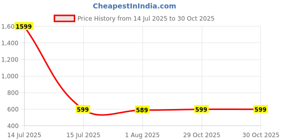 myntra.com Bewakoof Women Alice in Wonderland Printed T-shirt bewakoof Price History Graph from 14 Jul 2025 to 29 Oct 2025