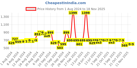 myntra.com Bewakoof Women All Over Printed Wide Leg Pyjamas bewakoof Price History Graph from 1 Aug 2024 to 18 Nov 2025
